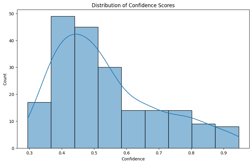 Distribución de puntajes de confianza