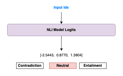 Logits generados por el modelo NLI.