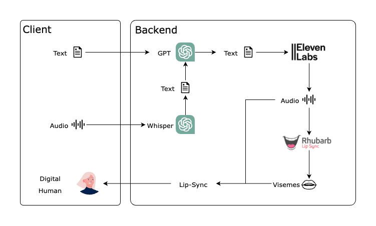 The general structure of our project’s logic.