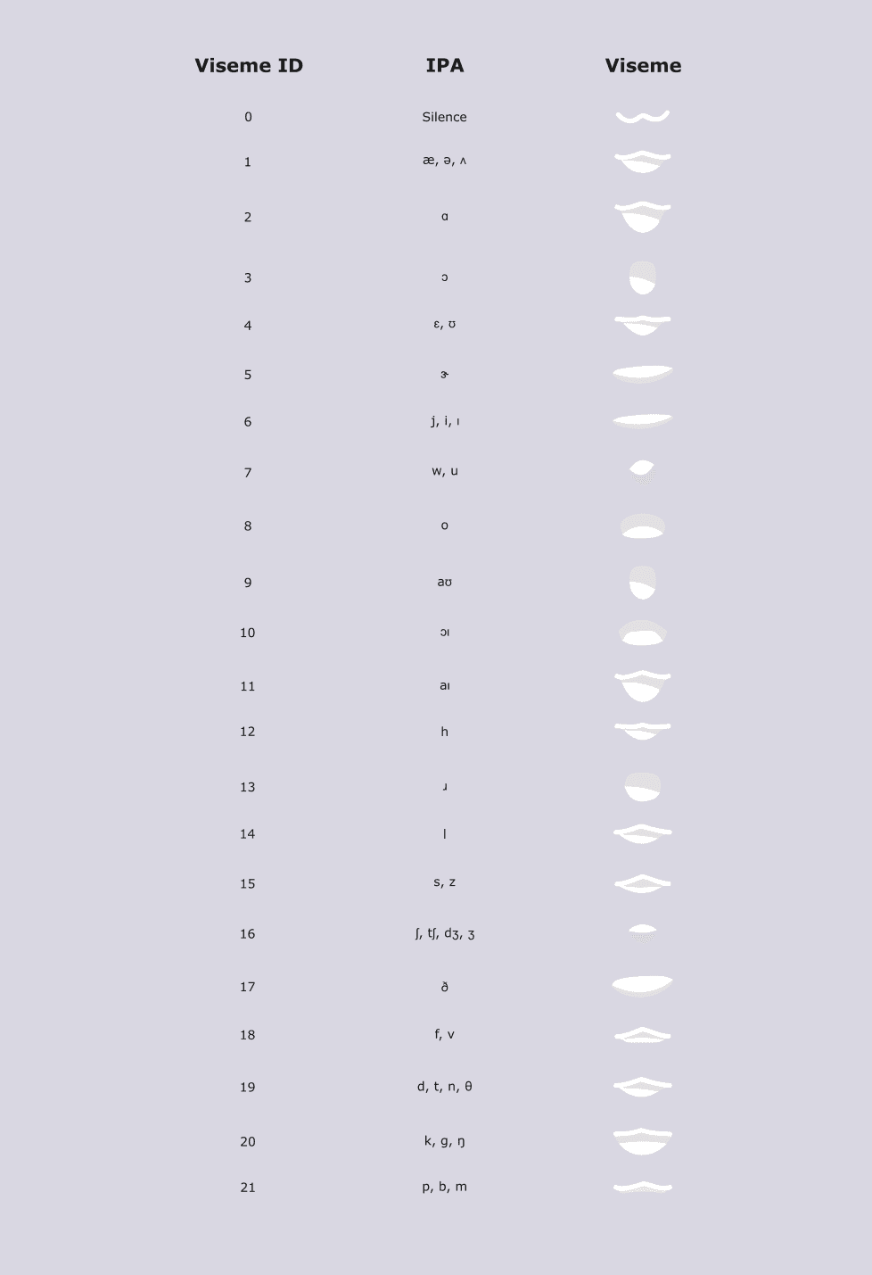 IDs de Visemas, fonemas y visemas.